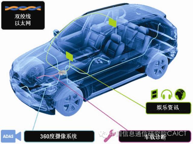 车载以太网技术及标准化(图1)