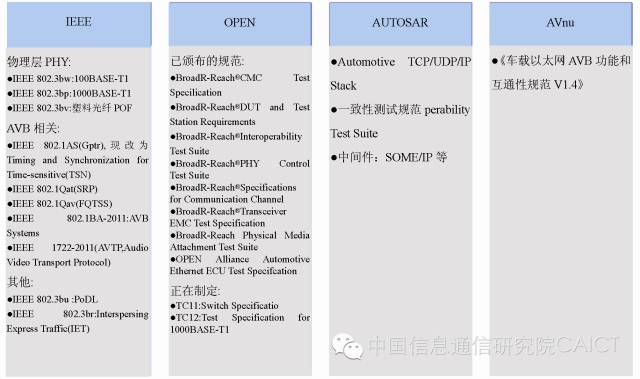 车载以太网技术及标准化(图3)