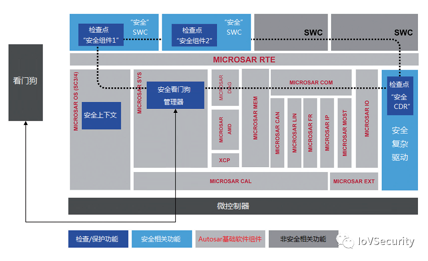 AUTOSAR 基础软件的内在安全(图2)