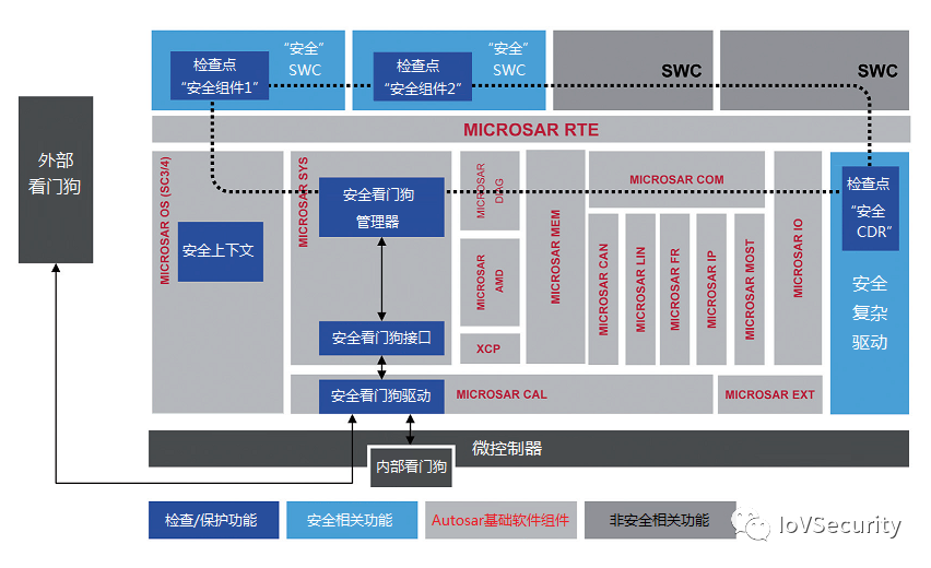 AUTOSAR 基础软件的内在安全(图3)