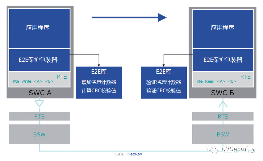 AUTOSAR 基础软件的内在安全(图4)