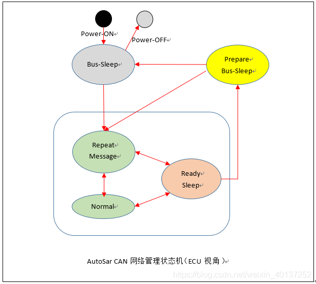 从ECU和CPU视角理解AutoSar网络管理(图9)