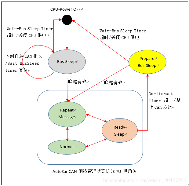 从ECU和CPU视角理解AutoSar网络管理(图10)