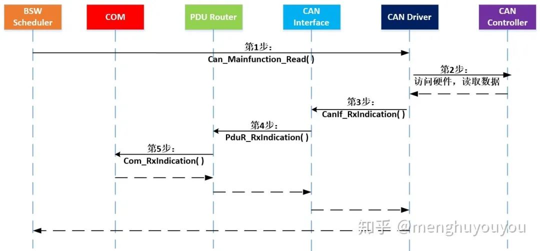 AUTOSAR架构的CAN通讯(图4)