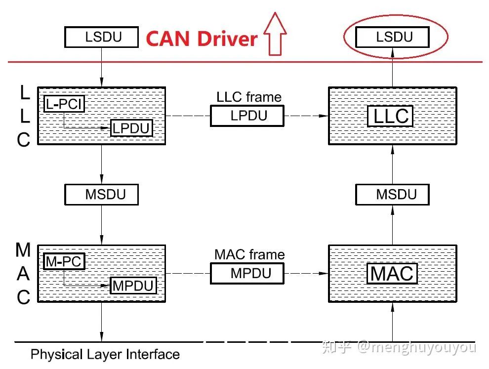 AUTOSAR架构的CAN通讯(图5)