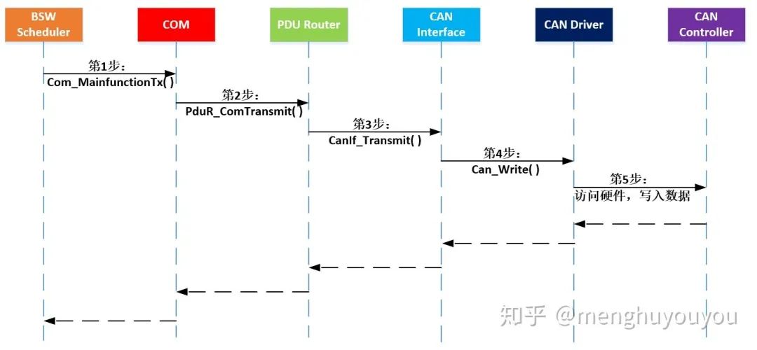 AUTOSAR架构的CAN通讯(图6)