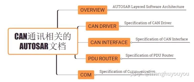 AUTOSAR架构的CAN通讯(图8)