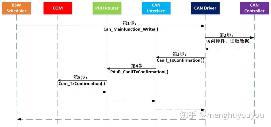 AUTOSAR架构的CAN通讯(图7)