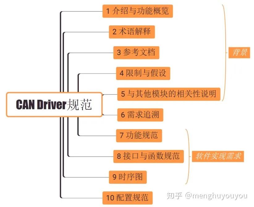 AUTOSAR架构的CAN Driver(图1)