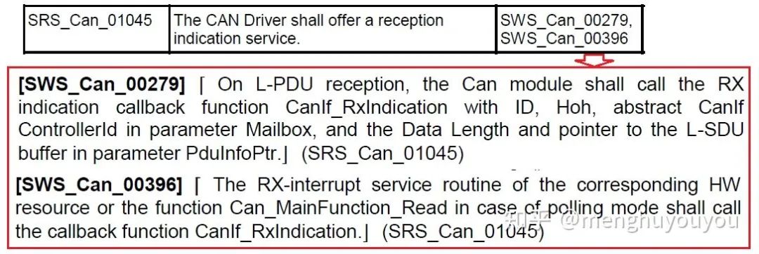 AUTOSAR架构的CAN Driver(图2)