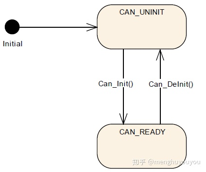 AUTOSAR架构的CAN Driver(图6)