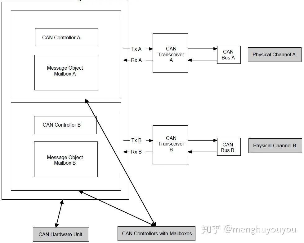 AUTOSAR架构的CAN Driver(图4)