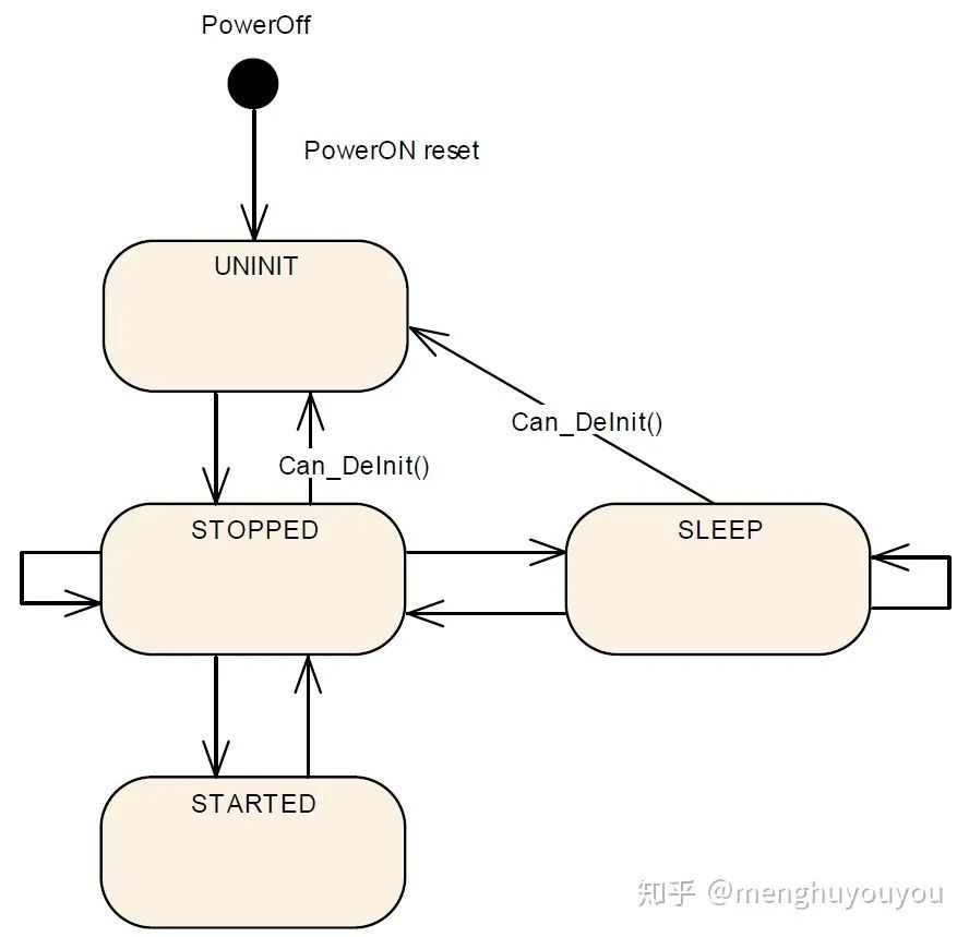 AUTOSAR架构的CAN Driver(图7)