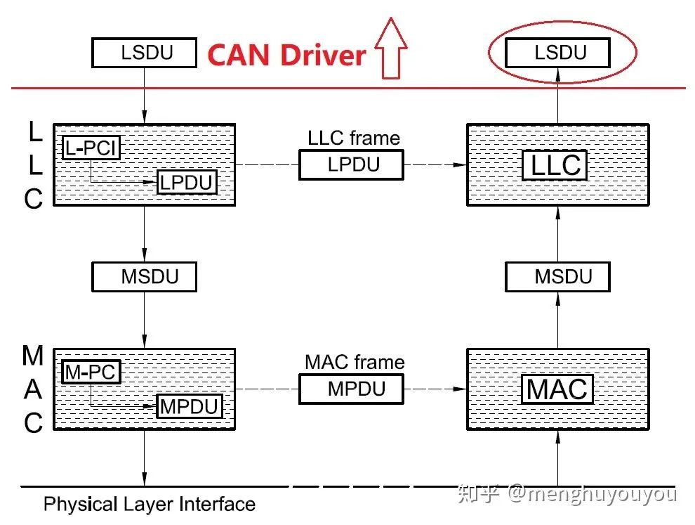 AUTOSAR架构的CAN Driver(图13)