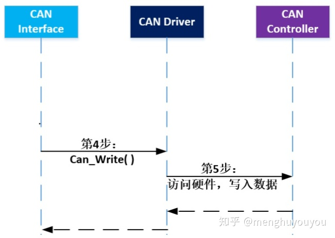 AUTOSAR架构的CAN Driver(图14)