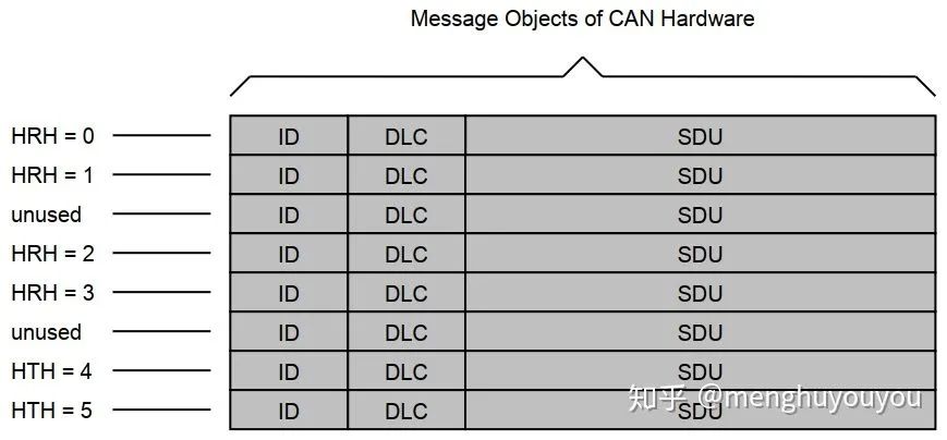 AUTOSAR架构的CAN Driver(图18)