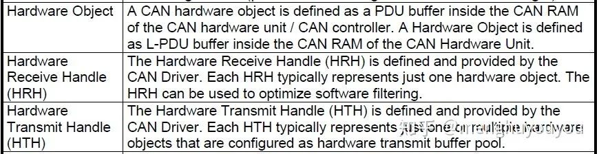 AUTOSAR架构的CAN Driver(图17)