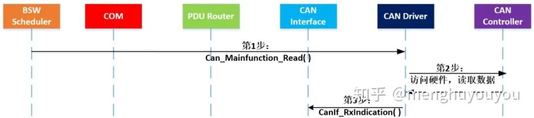 AUTOSAR架构的CAN Driver(图27)