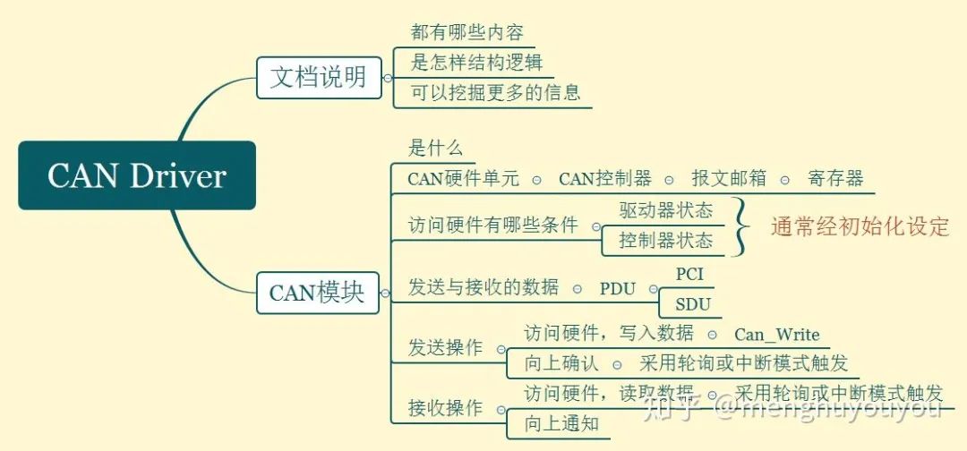 AUTOSAR架构的CAN Driver(图30)