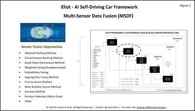 多传感器数据融合的自动驾驶汽车(图1)