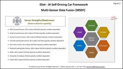 多传感器数据融合的自动驾驶汽车(图3)