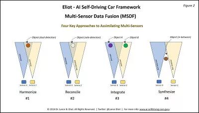 多传感器数据融合的自动驾驶汽车(图2)