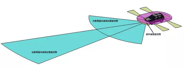 浅谈智能汽车感知信息融合(图1)