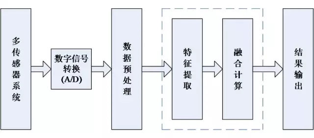 浅谈智能汽车感知信息融合(图2)