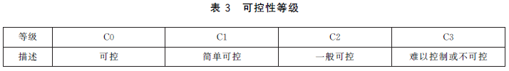 危害分析与风险评估的要点和误区(图8)