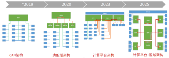 SOA对整车E/E架构的挑战(图5)