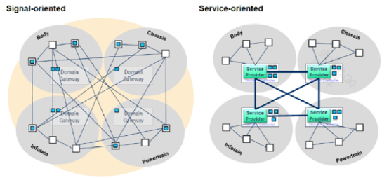 SOA对整车E/E架构的挑战(图9)