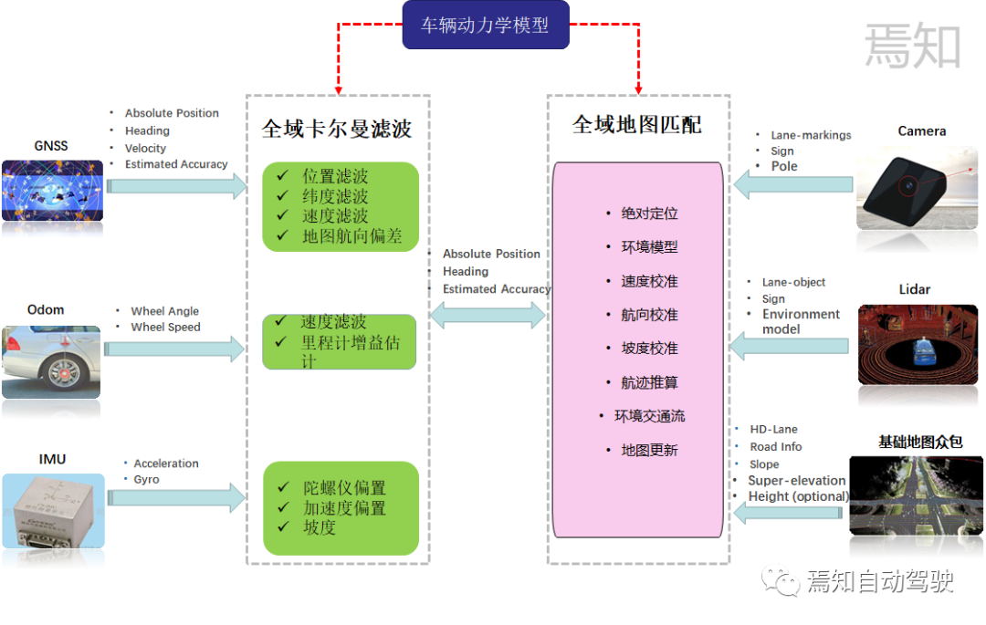 智能驾驶关键设计要素：融合定位(图3)