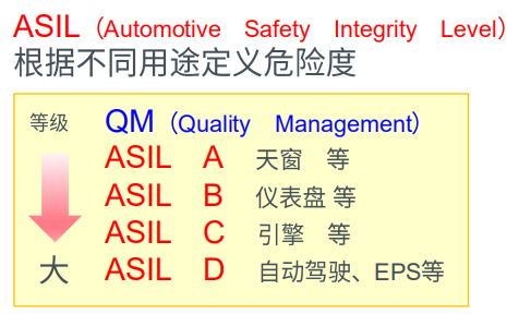 ISO 26262当前，车载芯片不能不“功能安全”(图3)