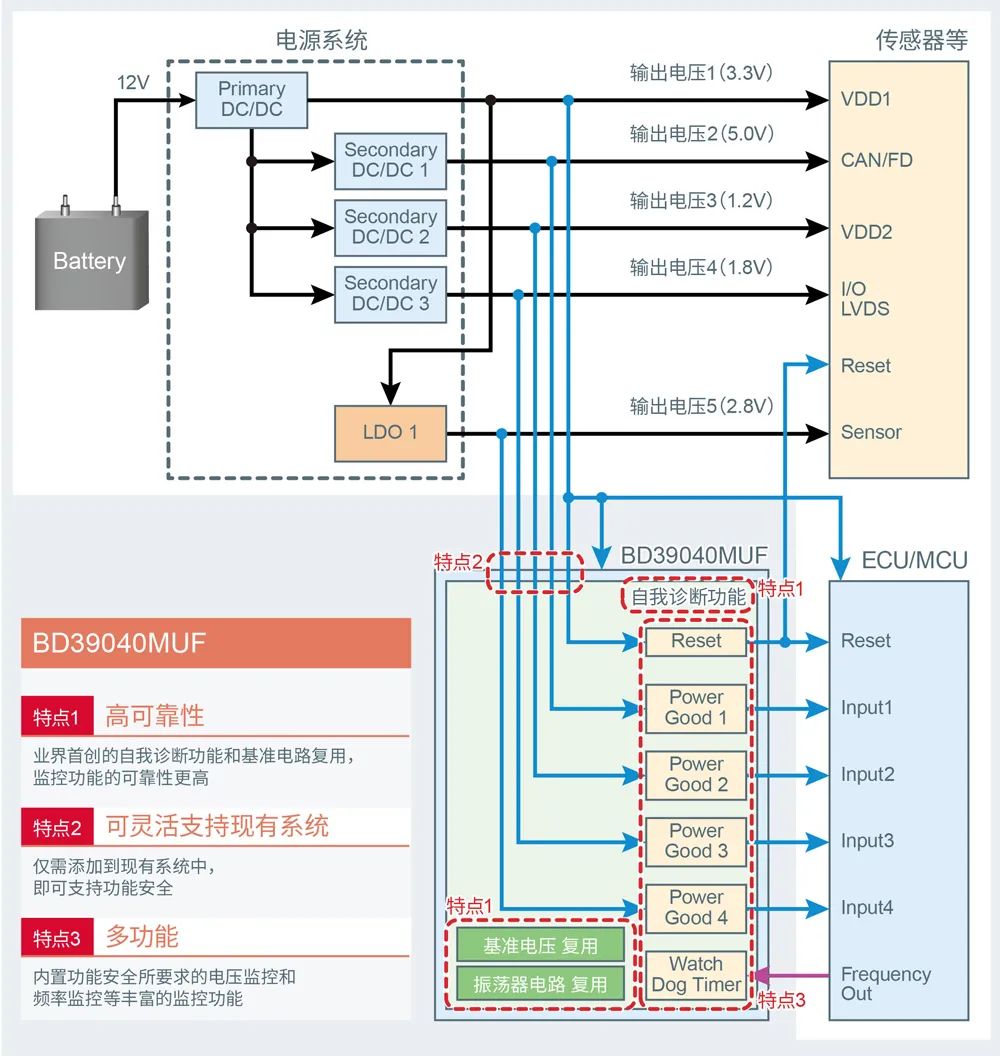 ISO 26262当前，车载芯片不能不“功能安全”(图4)