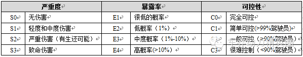 ISO 26262 ASIL安全等级确定与分解攻略(图3)