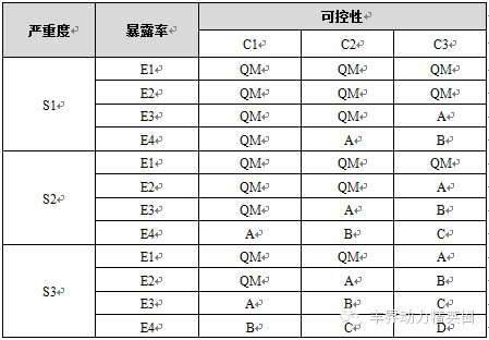 ISO 26262 ASIL安全等级确定与分解攻略(图4)