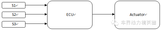 ISO 26262 ASIL安全等级确定与分解攻略(图7)