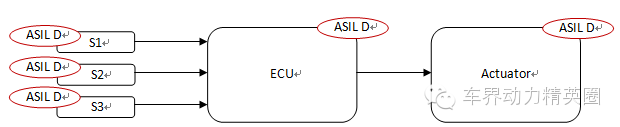 ISO 26262 ASIL安全等级确定与分解攻略(图8)