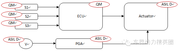 ISO 26262 ASIL安全等级确定与分解攻略(图11)