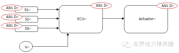 ISO 26262 ASIL安全等级确定与分解攻略(图9)