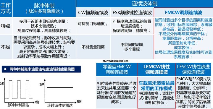 自动驾驶系统入门（三） - 毫米波雷达(图3)