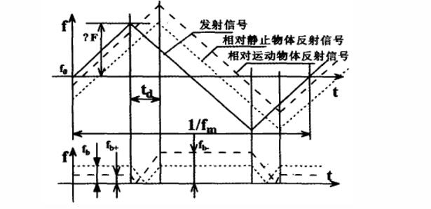 一文读懂毫米波雷达测方位原理及优势